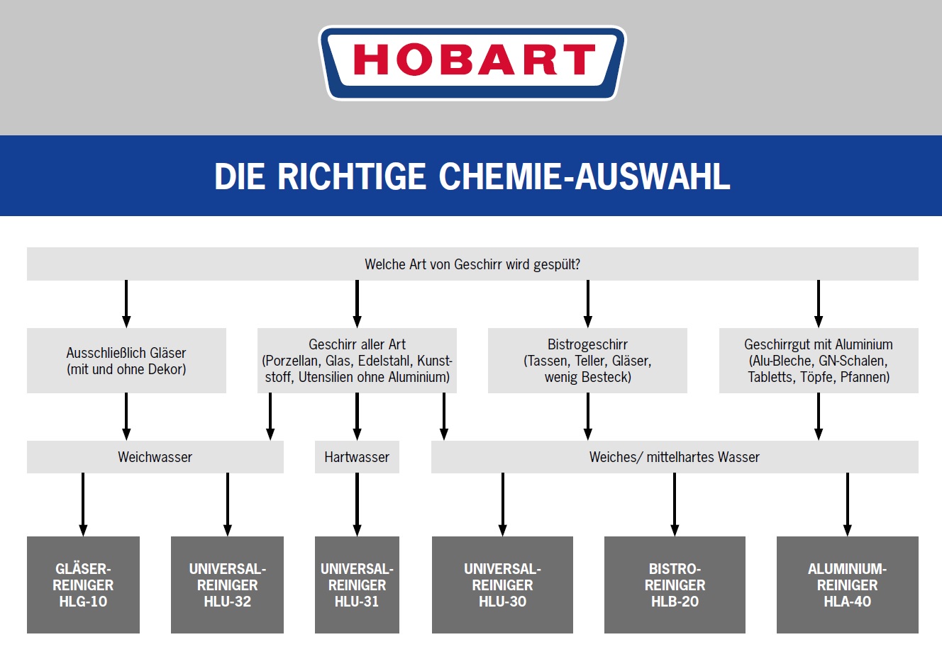 HOBART Regeneriersalz Claramat 605391